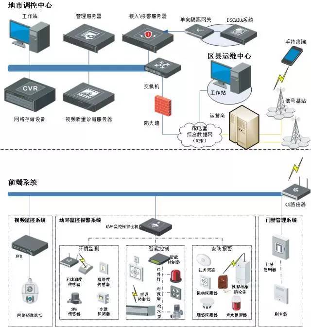 20個各行業(yè)弱電系統(tǒng)解決方案（含拓?fù)鋱D）