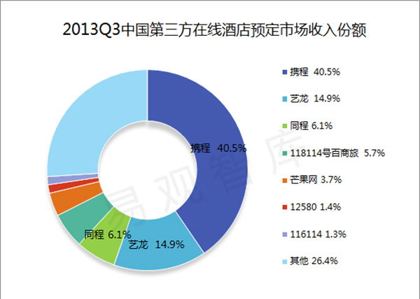 酒店管理軟件公司反攻在線預(yù)訂市場 整合與創(chuàng)新的新賽道